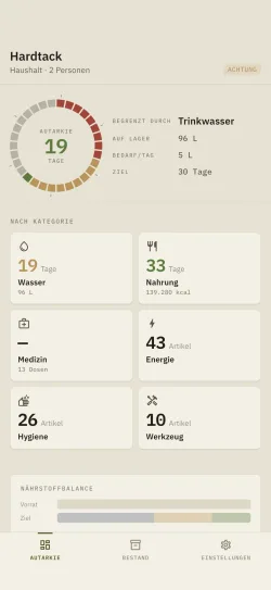 Das Dashboard von Hardtack: verbleibende Tage an Autarkie, begrenzender Faktor und Aufschlüsselung nach Kategorie.