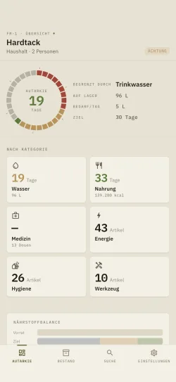 Das Dashboard von hardtack: verbleibende Tage an Autarkie, begrenzender Faktor und Aufschlüsselung nach Kategorie.