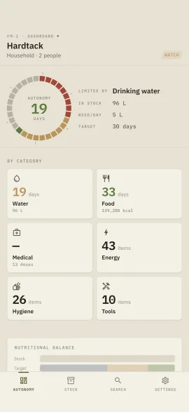 The hardtack dashboard: days of self-sufficiency left, limiting factor and per-category breakdown.