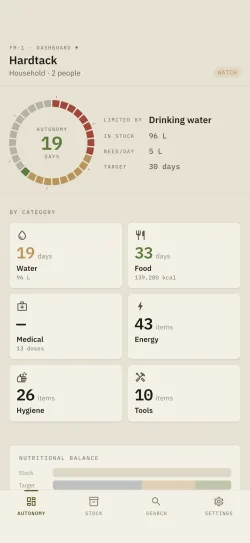 The hardtack dashboard: days of self-sufficiency left, limiting factor and breakdown by category.