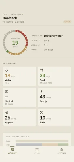 The Hardtack dashboard: days of supply, limiting factor and breakdown by category.