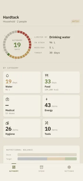 The Hardtack dashboard: days of self-sufficiency left, limiting factor and per-category breakdown.