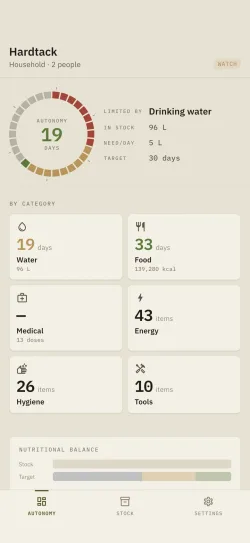 The Hardtack dashboard: days of self-sufficiency left, limiting factor and breakdown by category.