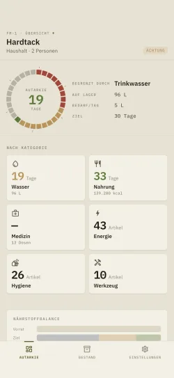 Das Hardtack-Dashboard: Tage der Autarkie, begrenzender Faktor und Aufschlüsselung nach Kategorie.